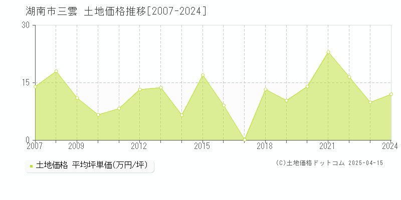 湖南市三雲の土地価格推移グラフ 