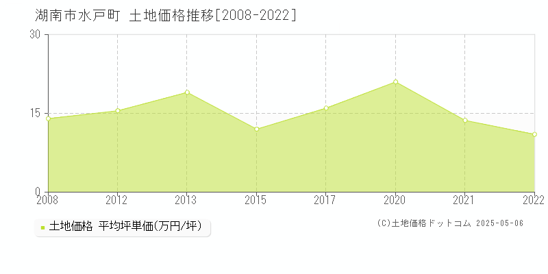 水戸町(湖南市)の土地価格推移グラフ(坪単価)[2008-2022年]