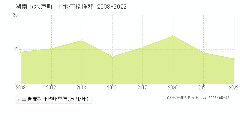 湖南市水戸町の土地価格推移グラフ 