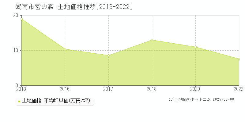 宮の森(湖南市)の土地価格推移グラフ(坪単価)[2013-2022年]