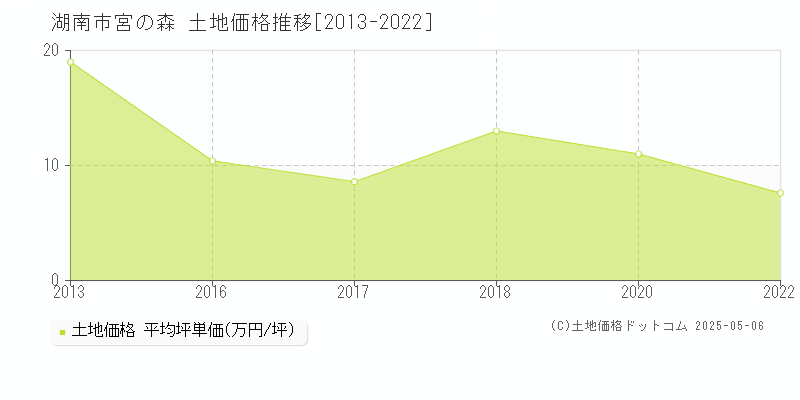 湖南市宮の森の土地価格推移グラフ 