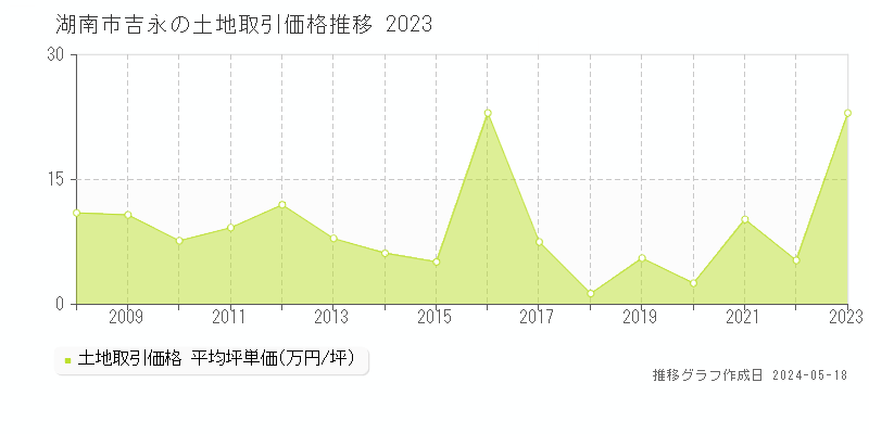 湖南市吉永の土地価格推移グラフ 