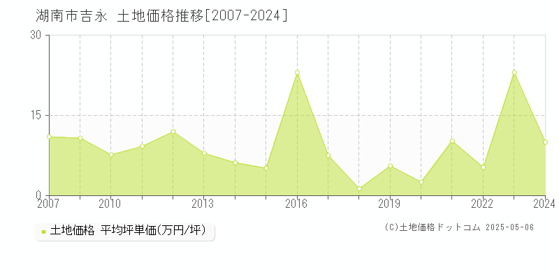 吉永(湖南市)の土地価格推移グラフ(坪単価)[2007-2024年]