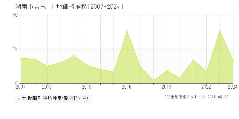 湖南市吉永の土地価格推移グラフ 