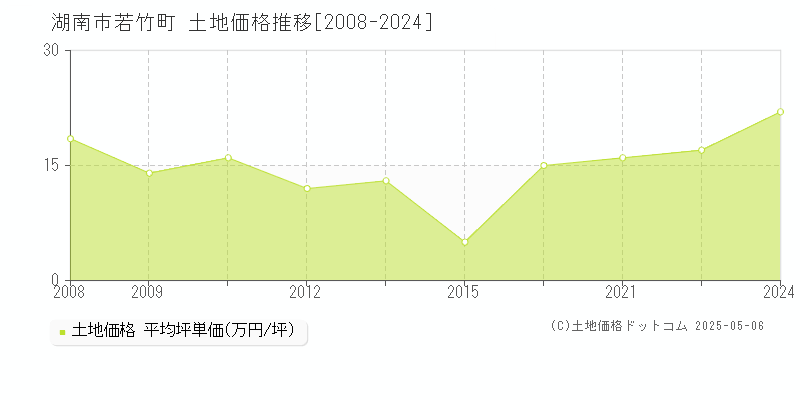 若竹町(湖南市)の土地価格推移グラフ(坪単価)[2008-2024年]