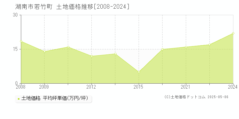 湖南市若竹町の土地価格推移グラフ 