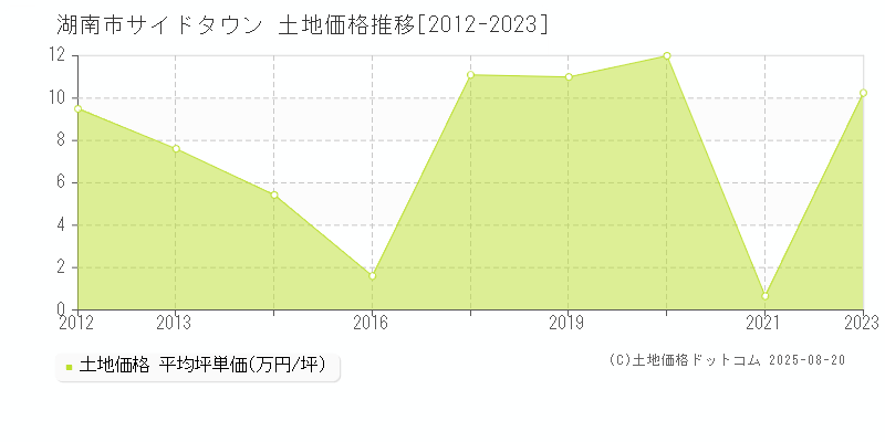 サイドタウン(湖南市)の土地価格推移グラフ(坪単価)[2012-2023年]