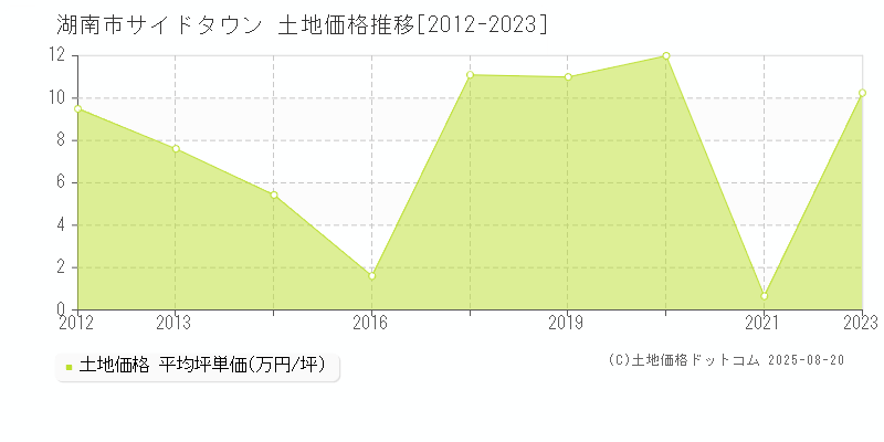 湖南市サイドタウンの土地価格推移グラフ 