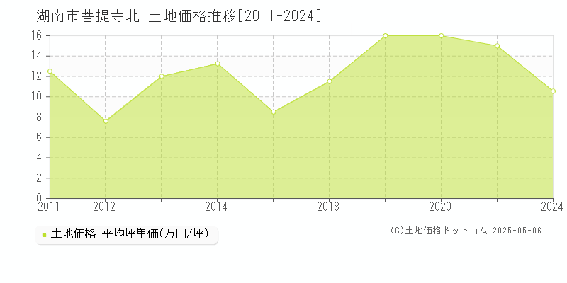 菩提寺北(湖南市)の土地価格推移グラフ(坪単価)[2011-2024年]