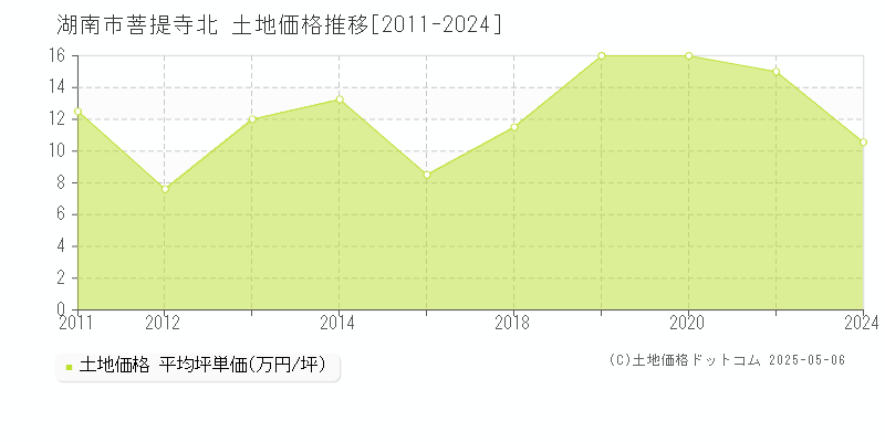 湖南市菩提寺北の土地価格推移グラフ 