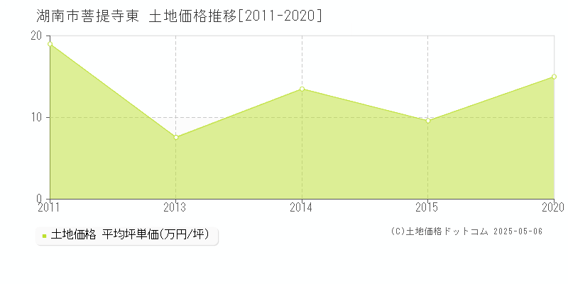 菩提寺東(湖南市)の土地価格推移グラフ(坪単価)[2011-2020年]
