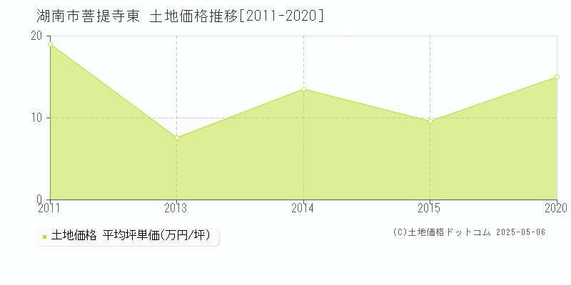 湖南市菩提寺東の土地価格推移グラフ 