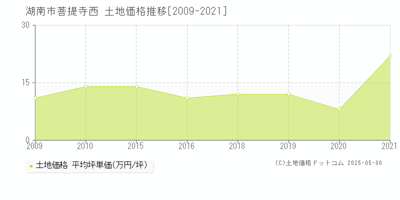 菩提寺西(湖南市)の土地価格推移グラフ(坪単価)[2009-2021年]