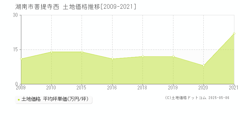 湖南市菩提寺西の土地価格推移グラフ 