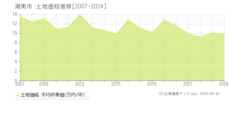 湖南市(滋賀県)の土地価格推移グラフ(坪単価)[2007-2024年]