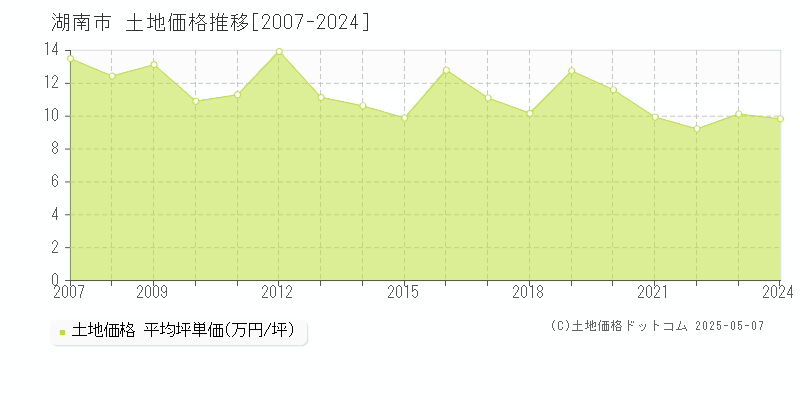 湖南市の土地価格推移グラフ 