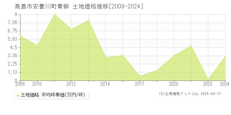 高島市安曇川町青柳の土地取引価格推移グラフ 