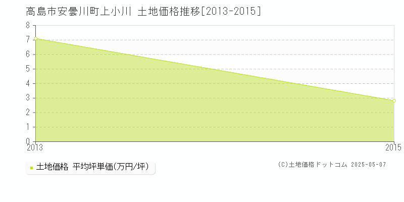 安曇川町上小川(高島市)の土地価格推移グラフ(坪単価)[2013-2015年]