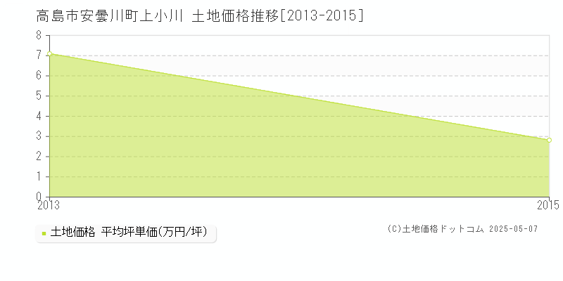 高島市安曇川町上小川の土地価格推移グラフ 