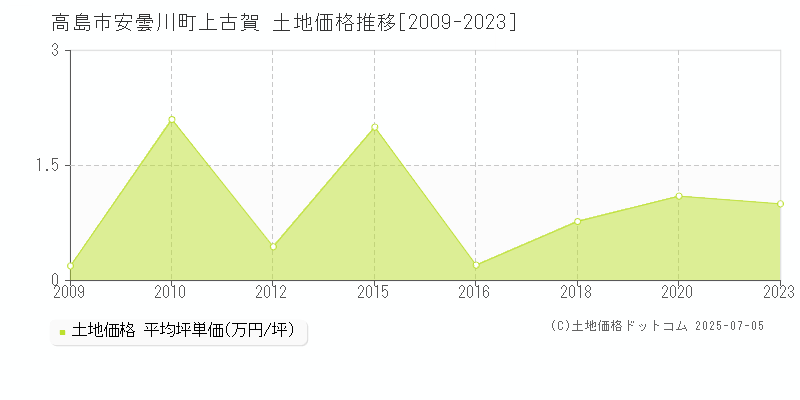 高島市安曇川町上古賀の土地価格推移グラフ 