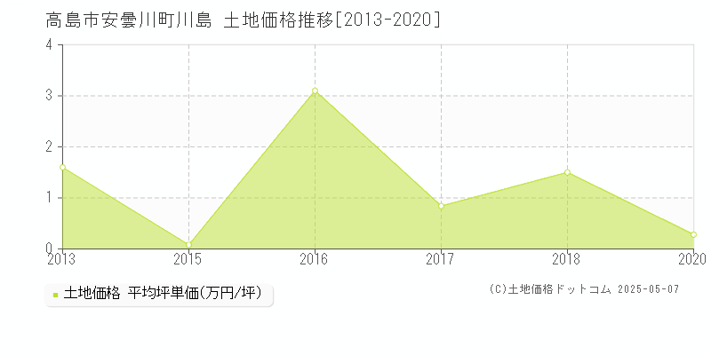安曇川町川島(高島市)の土地価格推移グラフ(坪単価)[2013-2020年]