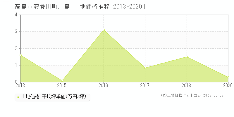 高島市安曇川町川島の土地取引価格推移グラフ 