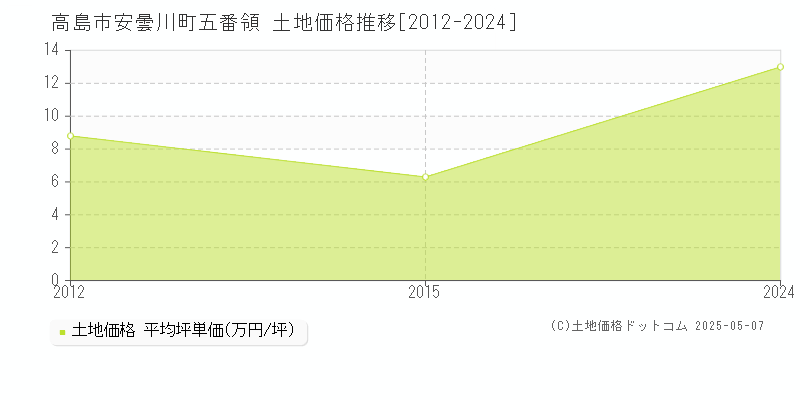 安曇川町五番領(高島市)の土地価格推移グラフ(坪単価)[2012-2024年]