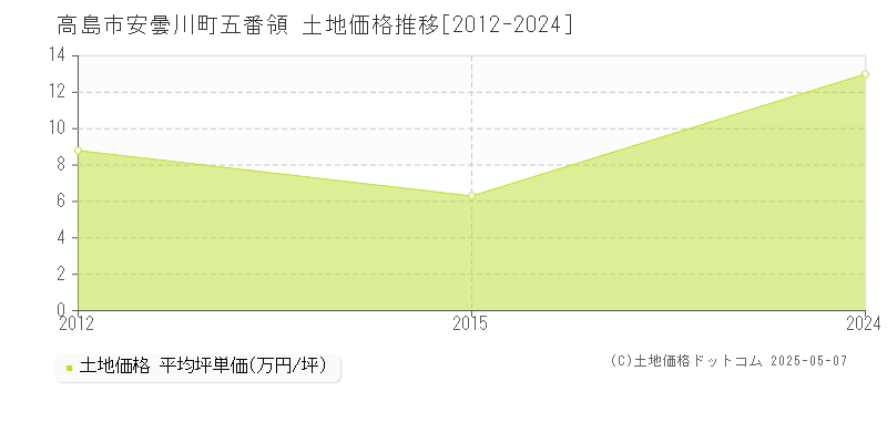 高島市安曇川町五番領の土地価格推移グラフ 