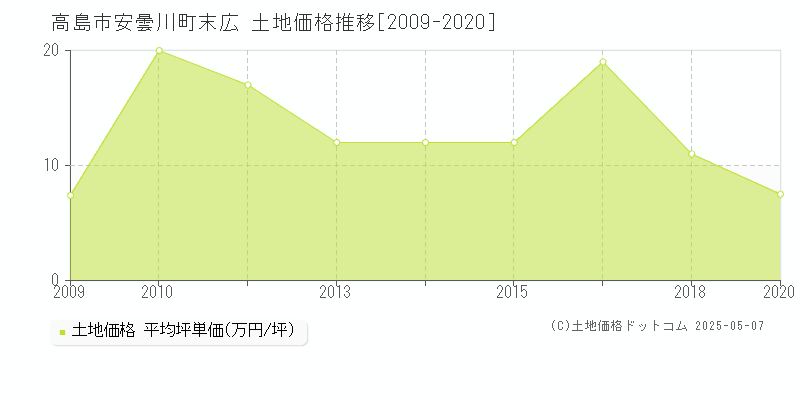 安曇川町末広(高島市)の土地価格推移グラフ(坪単価)[2009-2020年]