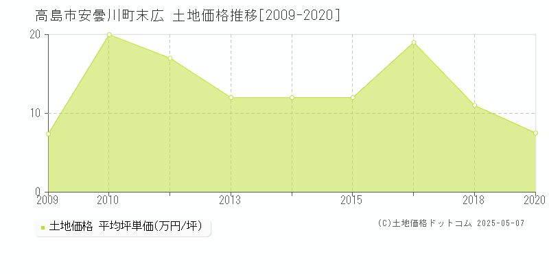 高島市安曇川町末広の土地価格推移グラフ 