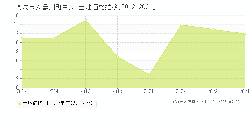 安曇川町中央(高島市)の土地価格推移グラフ(坪単価)[2012-2024年]