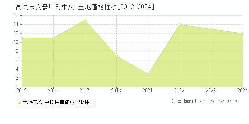 高島市安曇川町中央の土地価格推移グラフ 