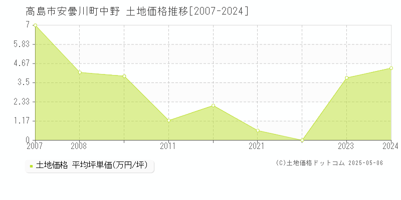 安曇川町中野(高島市)の土地価格推移グラフ(坪単価)[2007-2024年]