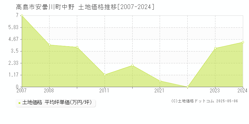 高島市安曇川町中野の土地取引事例推移グラフ 