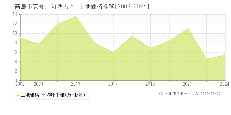安曇川町西万木(高島市)の土地価格推移グラフ(坪単価)[2008-2024年]