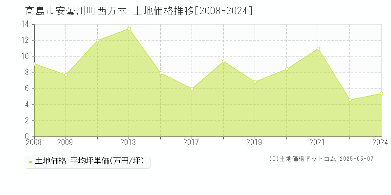 高島市安曇川町西万木の土地価格推移グラフ 