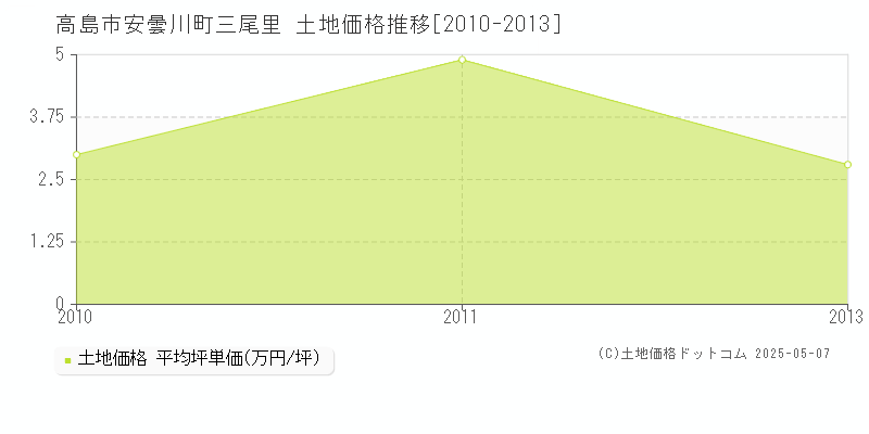 安曇川町三尾里(高島市)の土地価格推移グラフ(坪単価)[2010-2013年]