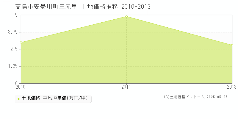 高島市安曇川町三尾里の土地価格推移グラフ 