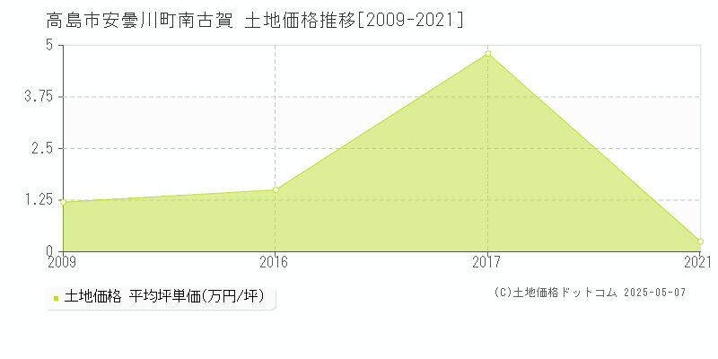 安曇川町南古賀(高島市)の土地価格推移グラフ(坪単価)[2009-2021年]