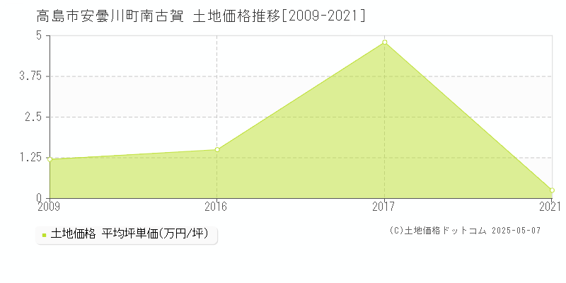 高島市安曇川町南古賀の土地価格推移グラフ 