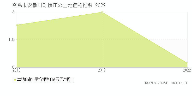 高島市安曇川町横江の土地取引事例推移グラフ 
