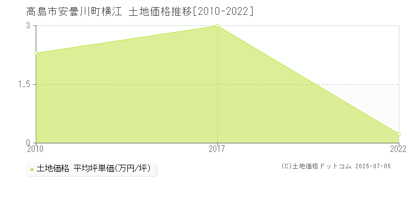 安曇川町横江(高島市)の土地価格推移グラフ(坪単価)[2010-2022年]