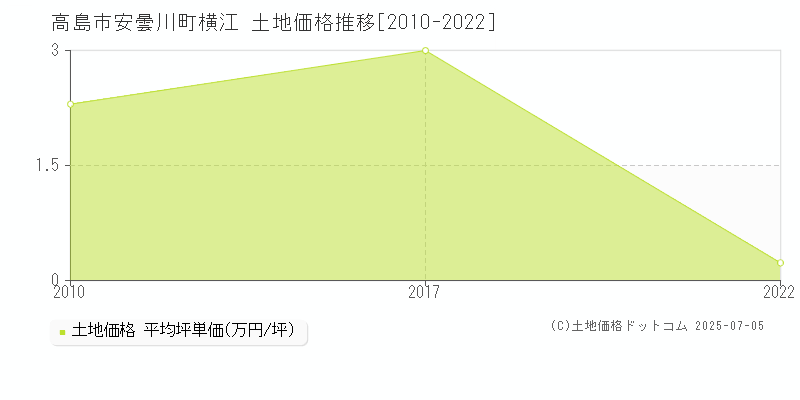 高島市安曇川町横江の土地取引価格推移グラフ 