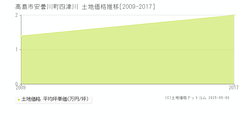 高島市安曇川町四津川の土地価格推移グラフ 