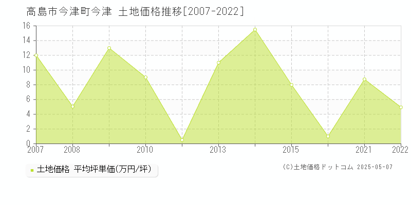 今津町今津(高島市)の土地価格推移グラフ(坪単価)[2007-2022年]