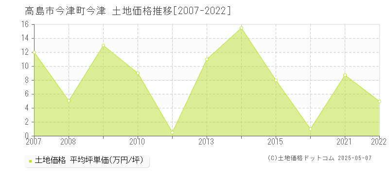 高島市今津町今津の土地取引事例推移グラフ 