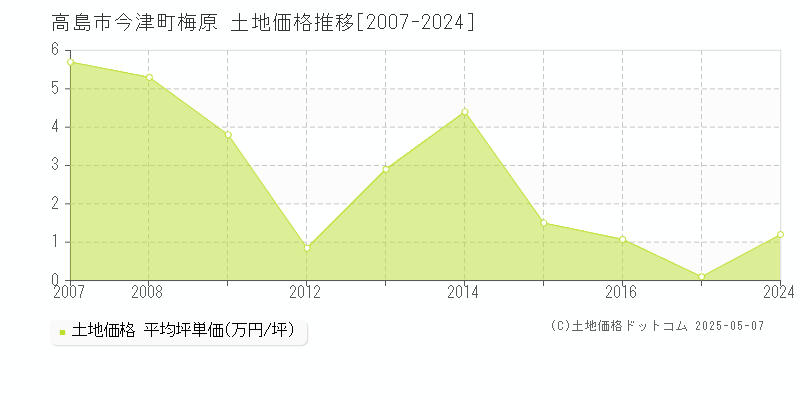 今津町梅原(高島市)の土地価格推移グラフ(坪単価)[2007-2024年]