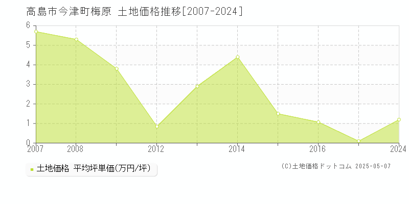 高島市今津町梅原の土地価格推移グラフ 