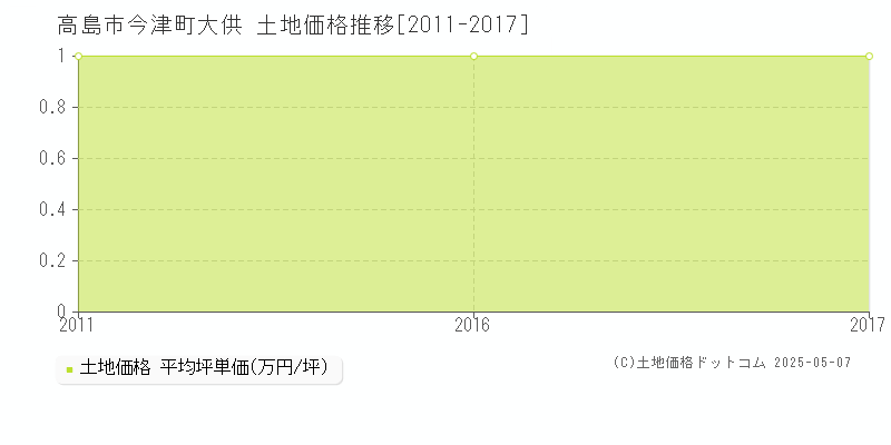 今津町大供(高島市)の土地価格推移グラフ(坪単価)[2011-2017年]