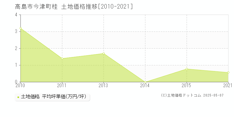 今津町桂(高島市)の土地価格推移グラフ(坪単価)[2010-2021年]